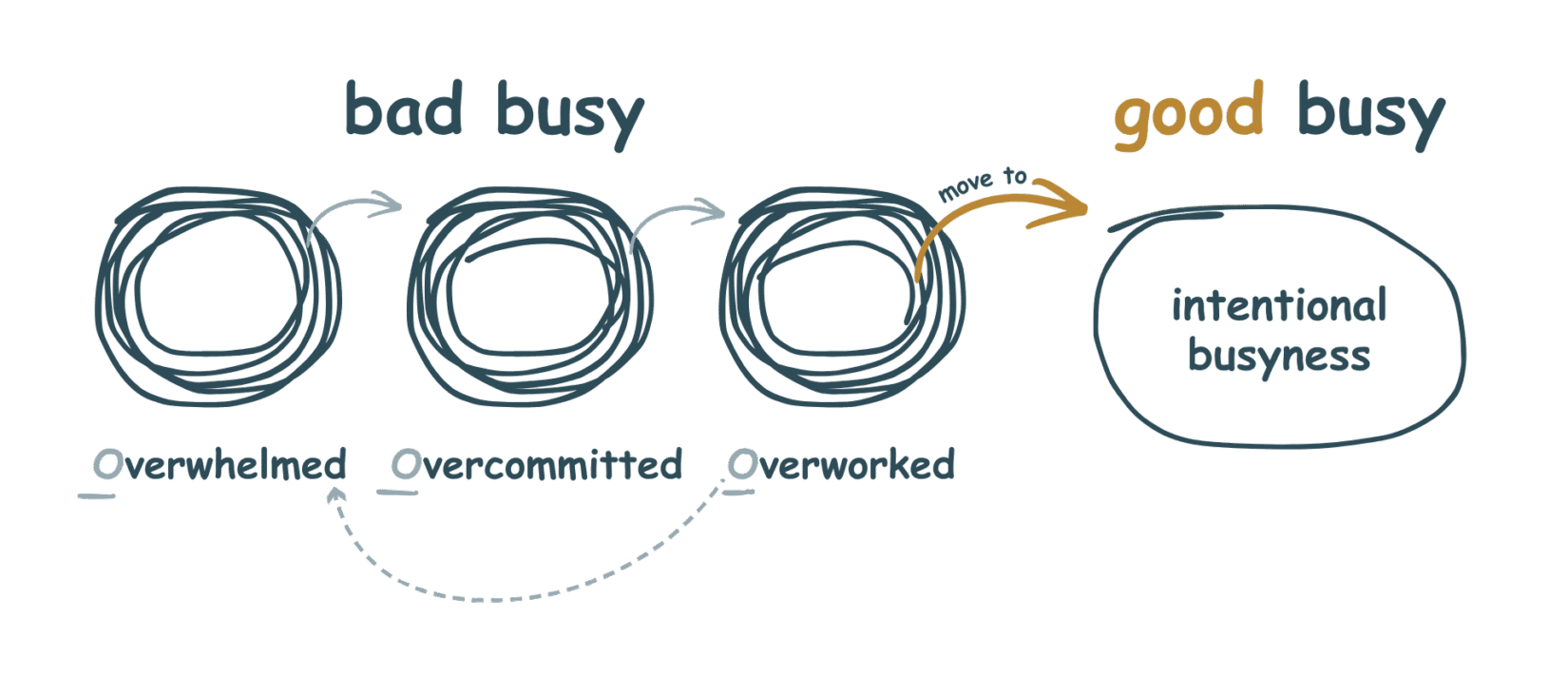 https://thegoodbusy.com/wp-content/uploads/2026/08/OOO-cycle-e1787323427319.png