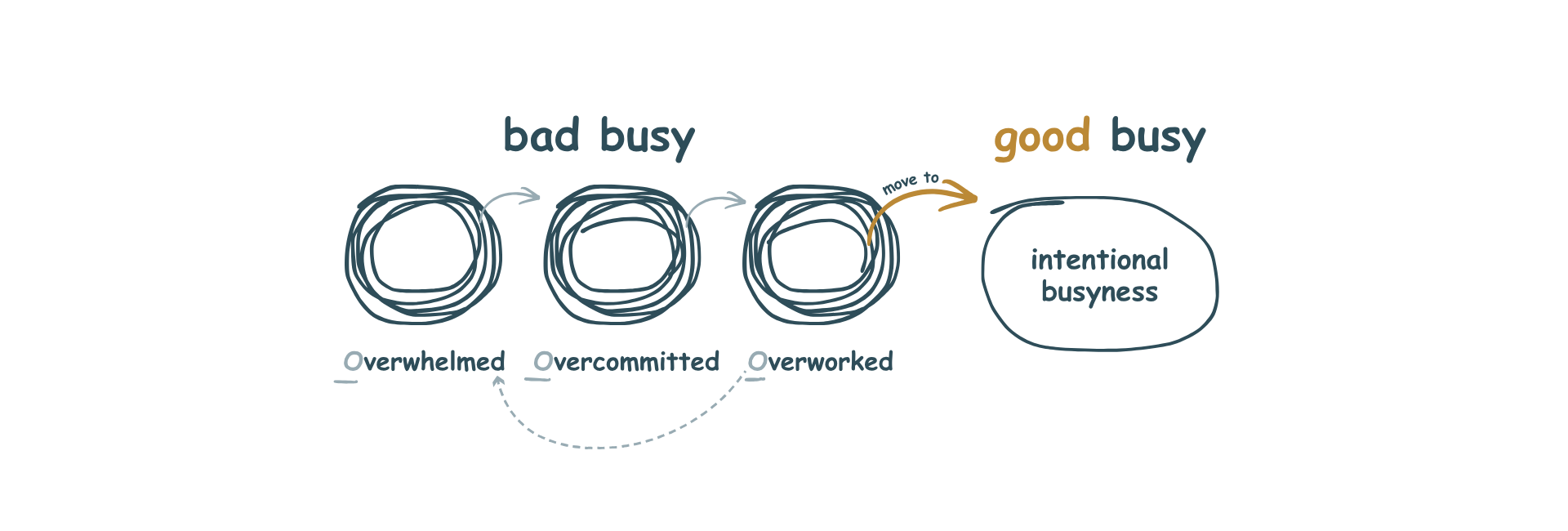 https://thegoodbusy.com/wp-content/uploads/2026/08/OOO-cycle-image-e1787578180268.png